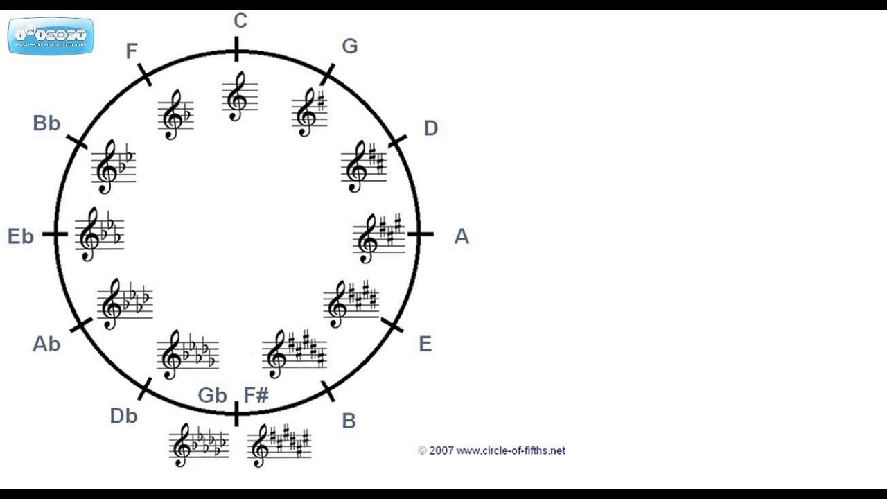 Квинтова квартовый круг. Квинтовый круг тональностей. Кварто квинтовый круг. Знаки в тональностях Кварто квинтовый круг. Кварто квинтовый круг мажорных тональностей.