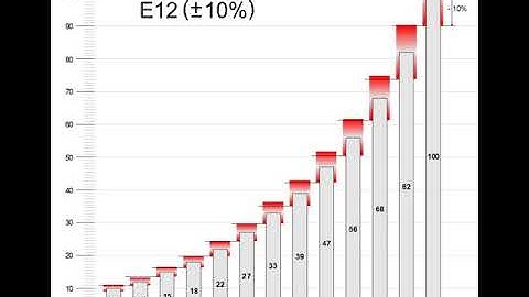 E-series of preferred numbers | Wikipedia audio article