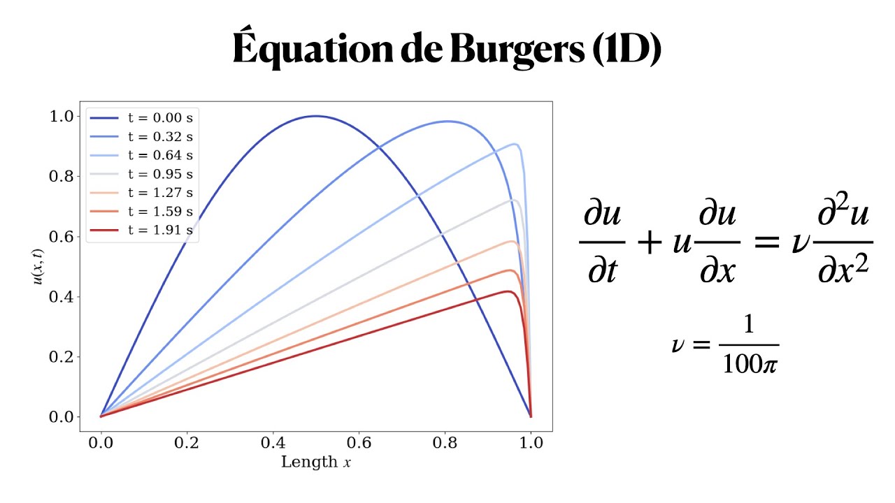 équation de Burgers 1d (différences finies) avec python - YouTube