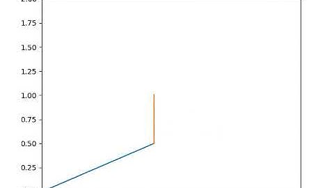 Program To Simulate Forward Kinematics Of A 2R Robotic Arm | PYTHON PROGRAM