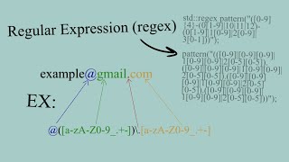 Regular Expression and how it works in c++
