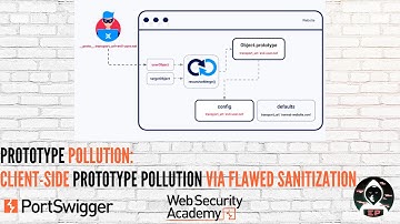 Prototype Pollution: Client-side prototype pollution via flawed sanitization