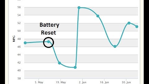 Improving Toyota Prius Fuel Economy and Fuel Consumption (Above 50 MPG)