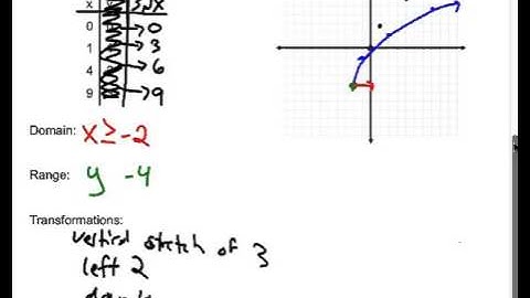 Alg II 6.6A Notes