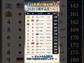 日本車が上位を占めた 2026年 自動車品質ランキング #占い #60歳代 #恋愛 #占い #60歳代 #恋愛 #40代ショート #名言 #若い頃 #40代ショート #名言 #若い頃