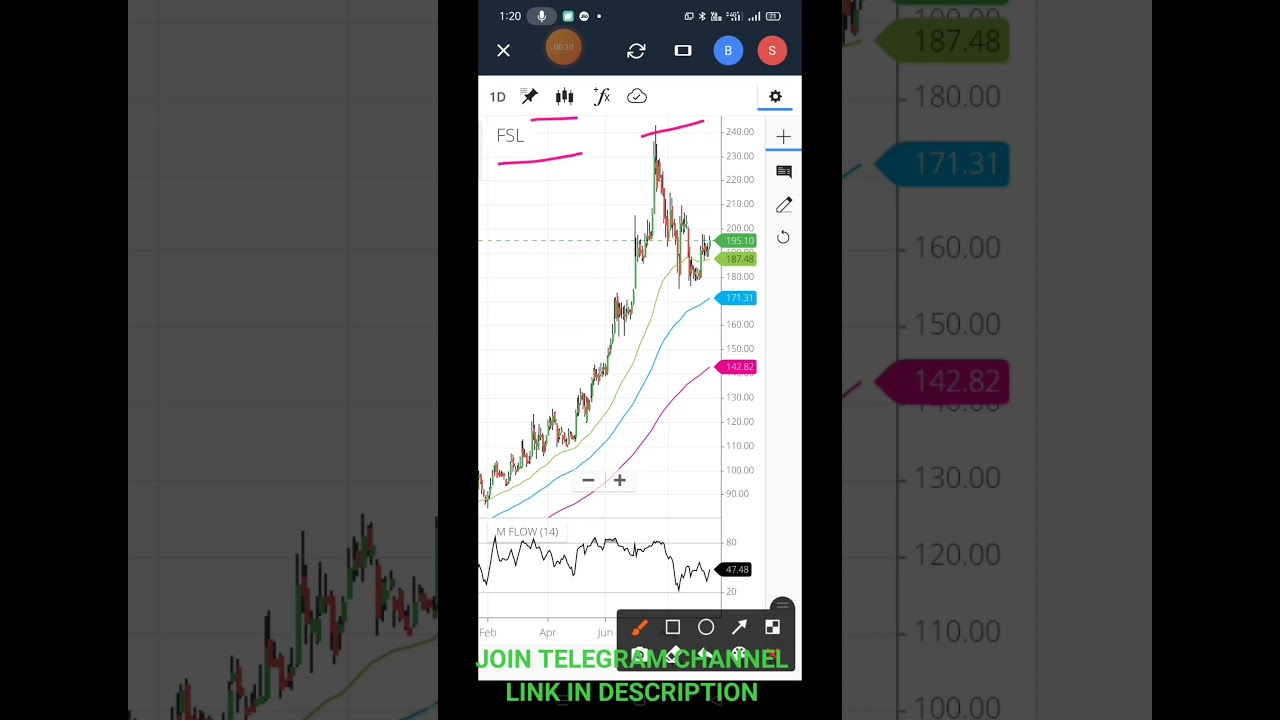 FSL SHARE BUYING LEVEL | MAKE WEALTH WITH SD