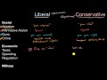 Ideologies of political parties in the United States | US government and civics | Khan Academy