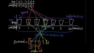 Top K Frequent Elements by bucket sort