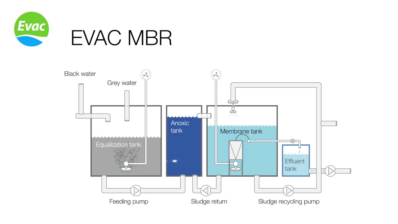 MARINE SEWAGE TREATMENT PLANT