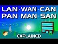 Network types  lan wan pan can man san wlan