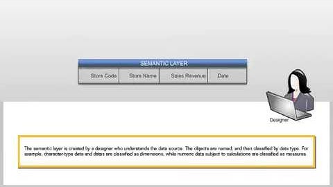 Concept   Describe how the semantic layer works  Web Intelligence 4 x