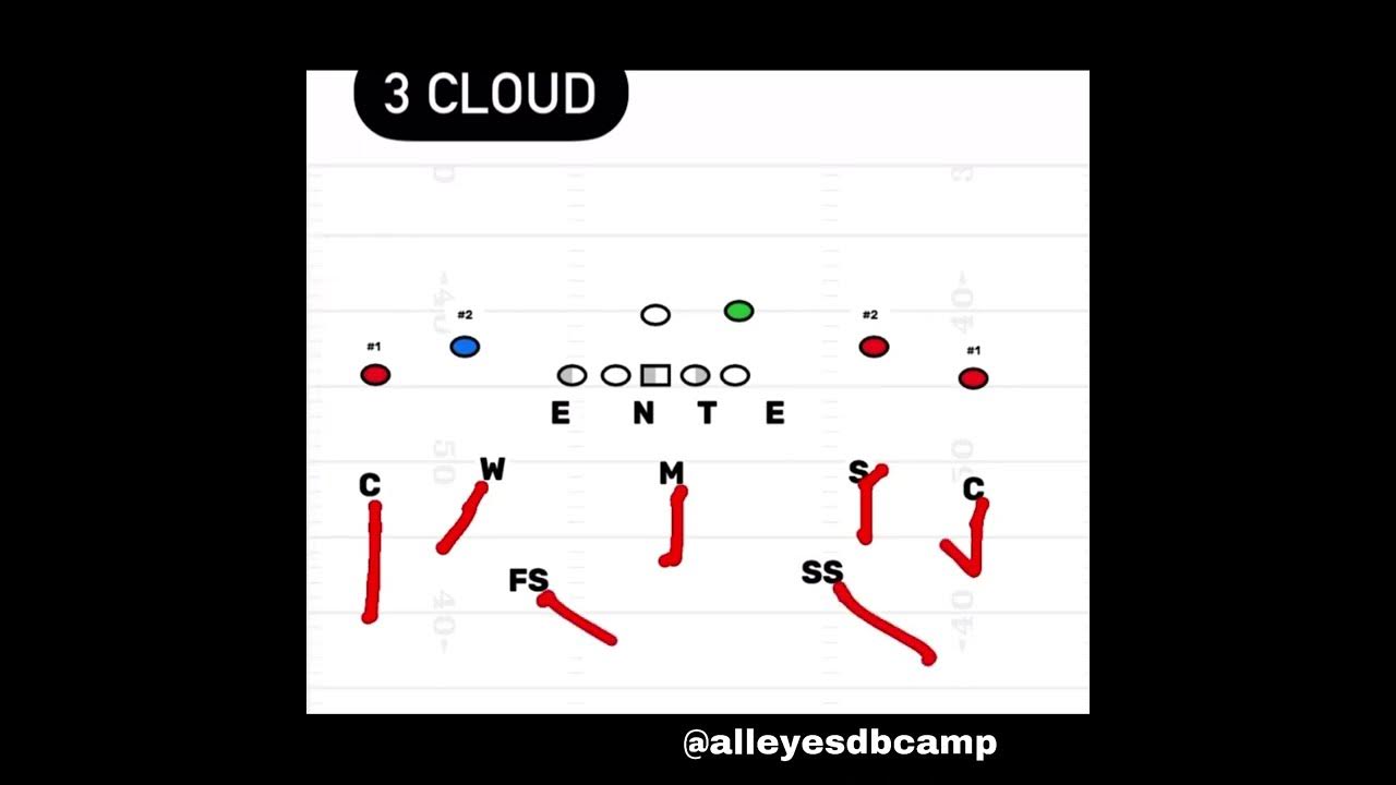 How to Play Coverage Cover 3 Sky, Cloud & Buzz YouTube