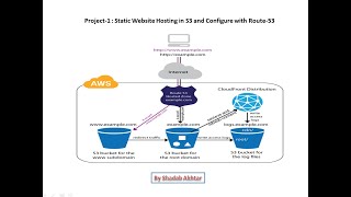 Static Website Hosting in S3 and Configure with Route 53
