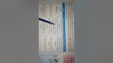 Class 3rd Evs chapter 18 Textiles (part 1)