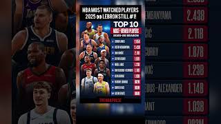 NBA Most Watched Players 2025 👀 LeBron Still #1!#nbashorts #nba #basketball #sports #usa #shorts #uk