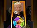 Jamie Dimon what's the plan for people replaced by AI? #short #shorts #viral