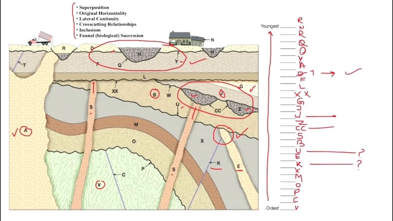 Geological Cross Section 3 YouTube Geological Cross Section 3 YouTube