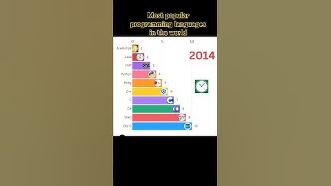 Most Popular Programming Languages in the World #shorts #youtubeshorts #viralshorts #trending
