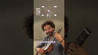 The Minor 6 on the 5 with #barryharris #harmony for #jazz #guitar