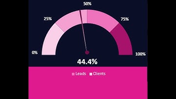 Learn how to create a gauge - speedometer chart in 10 mins, 2024