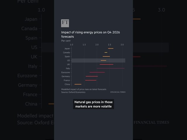 Which economies will pay the biggest price for the Iran war | FT #shorts
