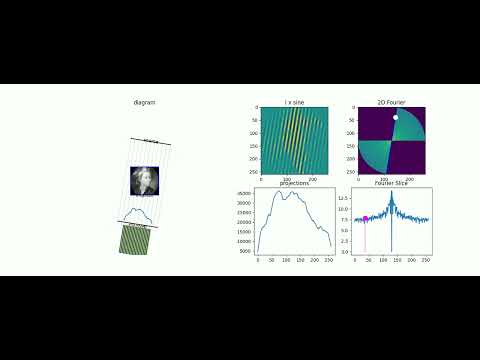 Fourier Slice theorem illustration