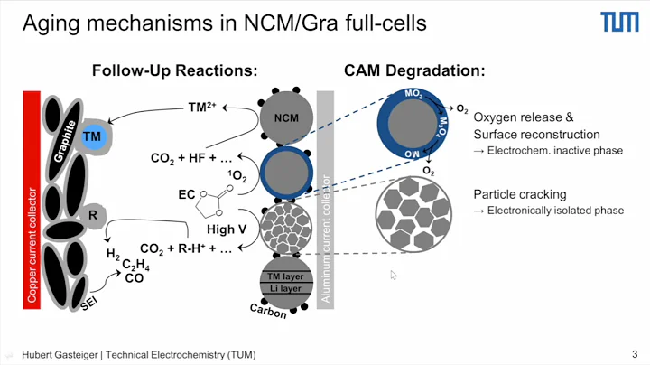 High energy density cathodes for lithium-ion batteries | Sun, Gasteiger | StorageX Symposium - DayDayNews