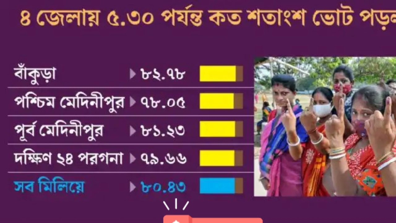 Assembly Election 2021 Phase 2 voting percentage West Bengal