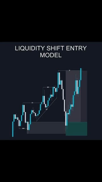 Liquidity shift entry model smc - YouTube