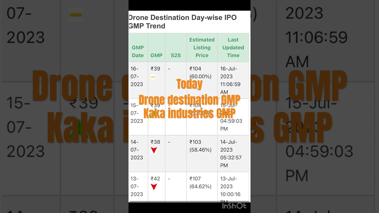 drone destination ipo gmp | drone destination ipo | kaka industries ipo | kaka industries ipo GMP