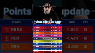 Points table update today 🏏👑❤️‍🔥 |CSK team motivation |#pointtable #cskfans