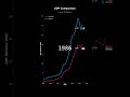 GDP Growth: Singapore vs Malaysia | Economic Comparison