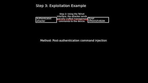 Zyxel CPE devices: post-authentication command injection (CVE-2024-40891)