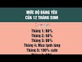 12 cung hoàng đạo tháng sinh #15