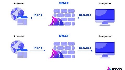 How to Configure NAT-SNAT Policy on Fortinet Fortigate Firewall