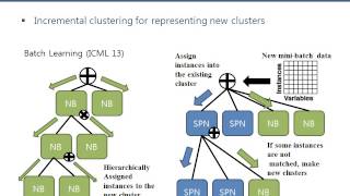 Online Incremental Structure Learning of Sum-Product Networks