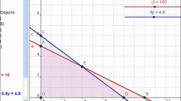 Linear Programming with GeoGebra - Educator