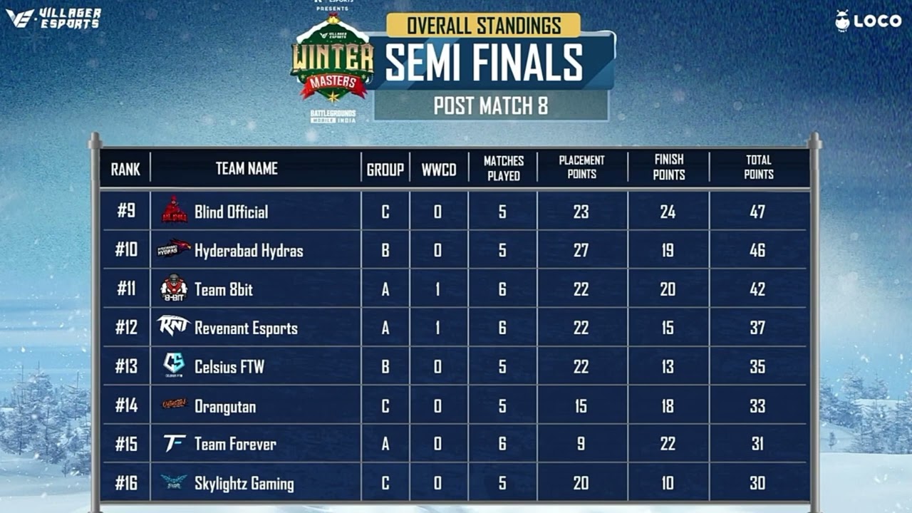 Villager Esports Points Table | Semifinals Day 2| 