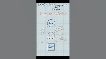 BLoC #flutter #programming #appdevelopment #explained #ytshorts