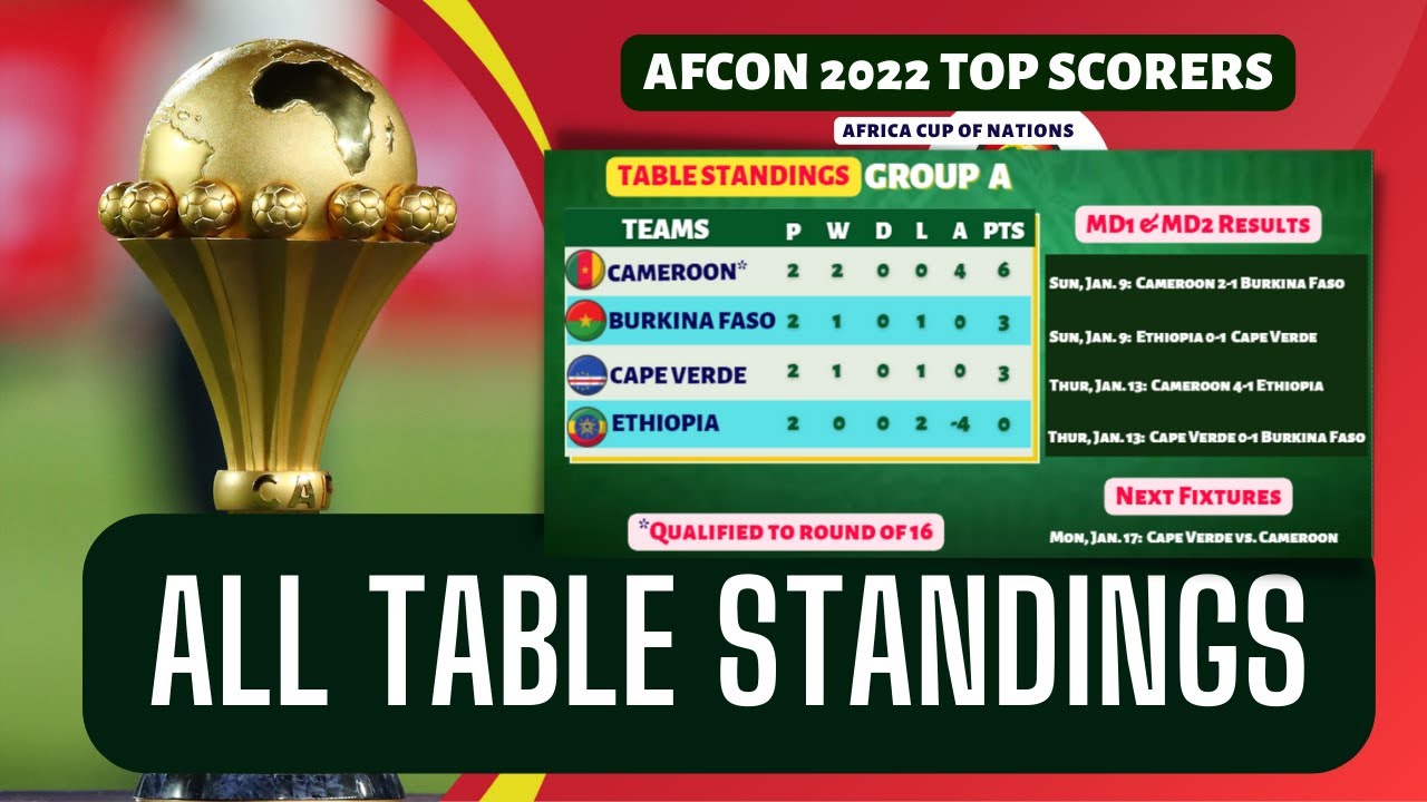 AFCON 2022 Results, Table Standings, Top Scorers [MatchDay 2] | Africa