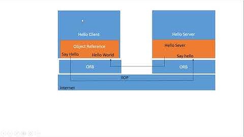 Case Study on JAVA RMI(Remote procedure Invocation) And CORBA
