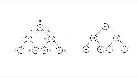 How to Convert a Binary Tree into Sum Tree