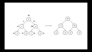 How to Convert a Binary Tree into Sum Tree