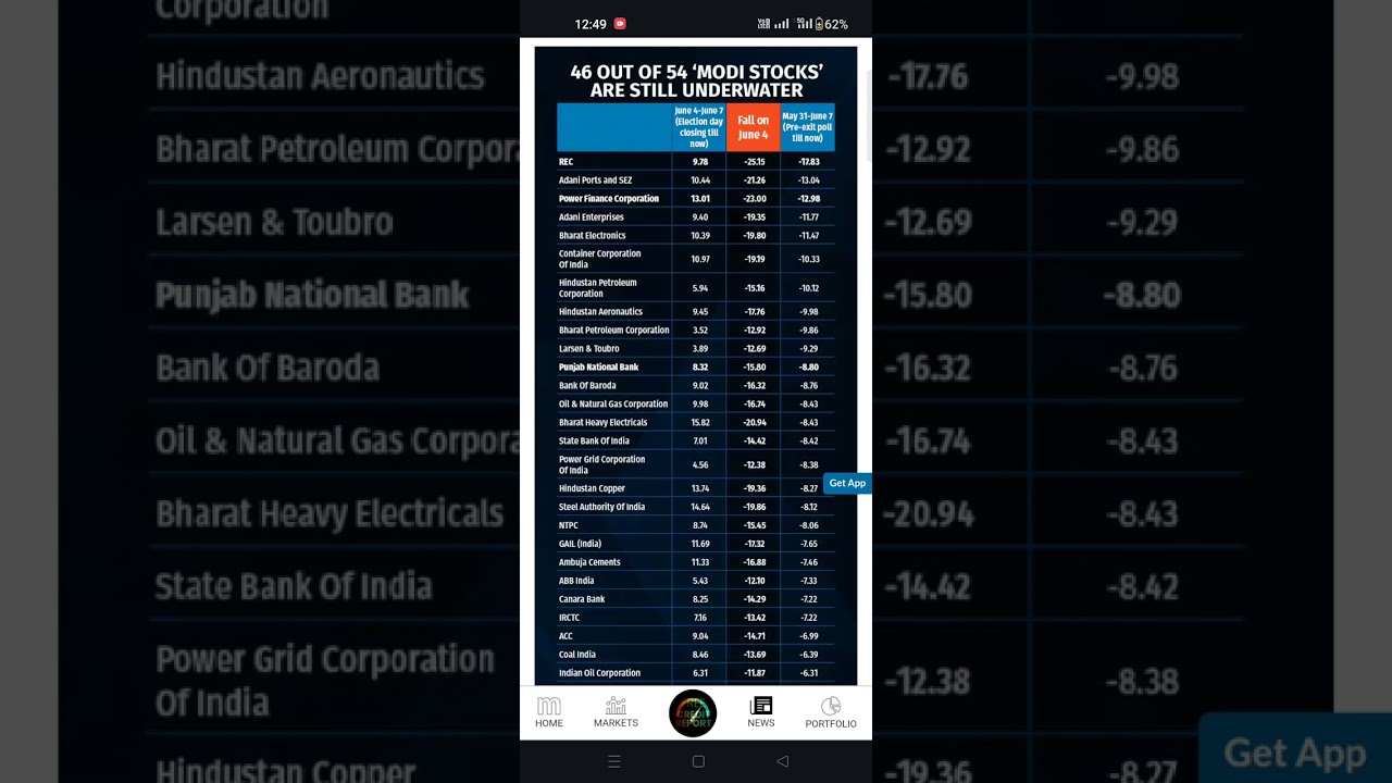 46 out of 54 Modi stock Are still Underwater