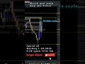 **🚀 First 5 Minutes of NASDAQ Open in NYC – Compressed to 1 Minute! 🚀**  #openingrangebreakout