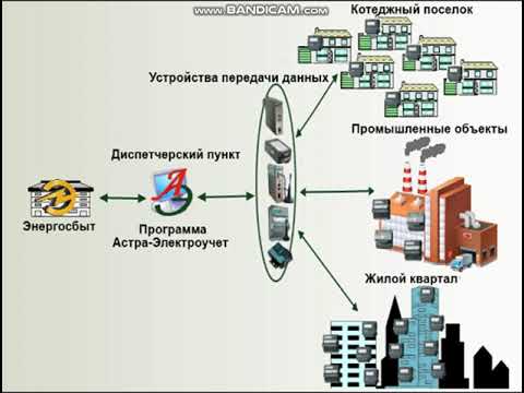 Типы, принципы построения и особенности АИИСКУЭ