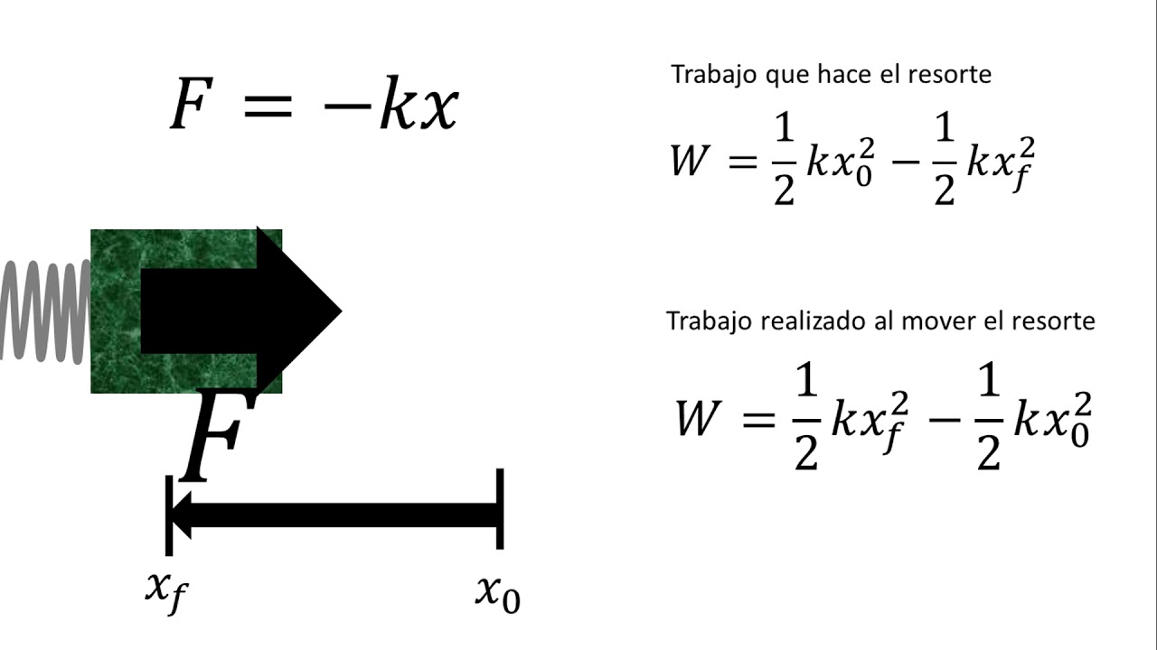 Es un instrumento que permite transmitir energia a otros cuerpos sin sufrir algun tipo de deformación.La fuerza del resorte e