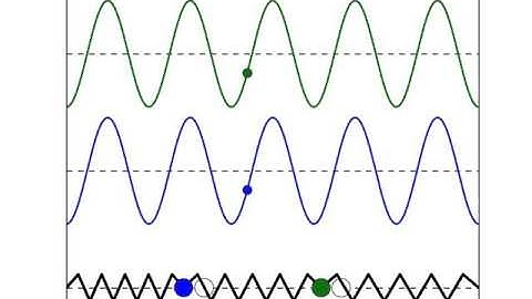 Coupled oscillators : mode 1
