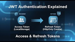 🔐 JWT Authentication Explained: Access &amp; Refresh Tokens Flow 🔄 #react  #token #javascript #coding