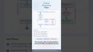 #UML 0028 - Activity Diagrams: Understand Like an IT Pro!